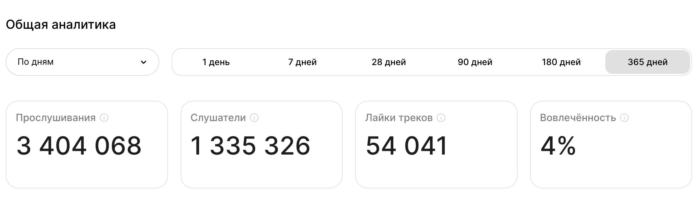 Общая аналитика проекта за 365 дней: 3 404 068 прослушиваний и 1 335 326 слушателей