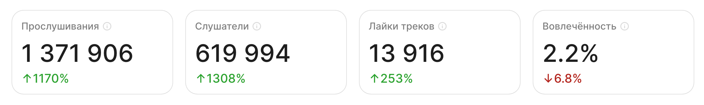 Итоговая статистика серии: 1 371 906 прослушиваний и 619 994 слушателя