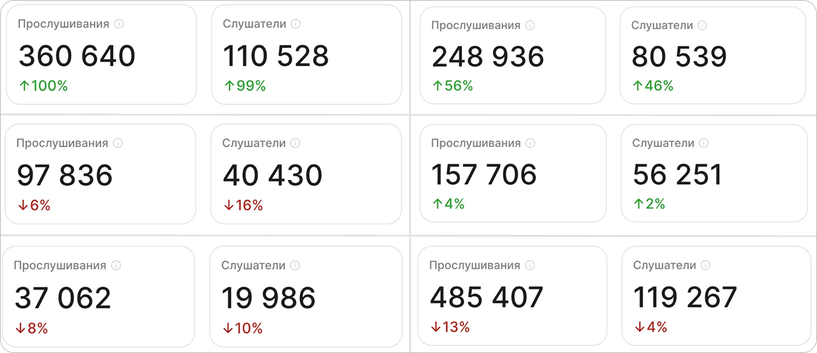 Статистика прослушиваний и слушателей